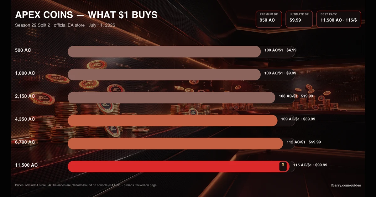 Apex Coins Guide (2026): Prices & Cheapest Ways to Buy