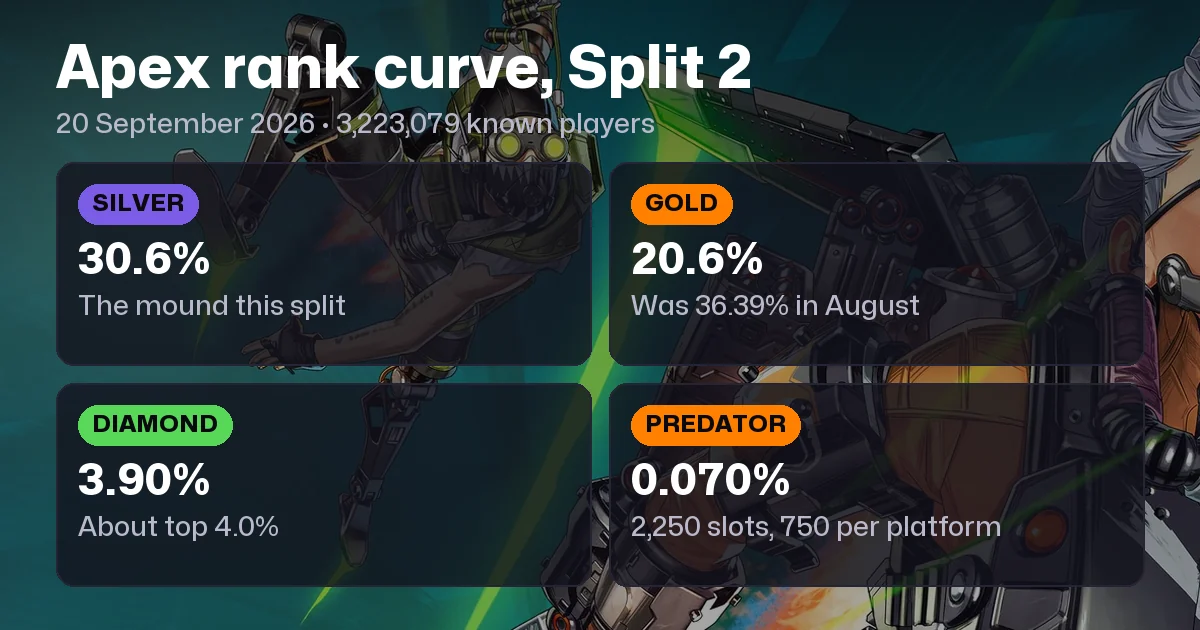 Apex Legends Rank Distribution (Season 30 Split 2, September 2026)