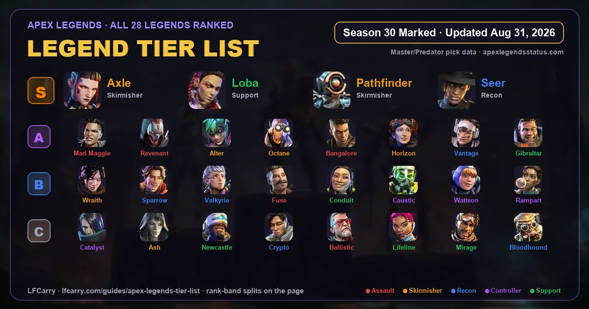 Apex Legends Tier List (August 2026): Best Legends by Role — Season 30 Marked