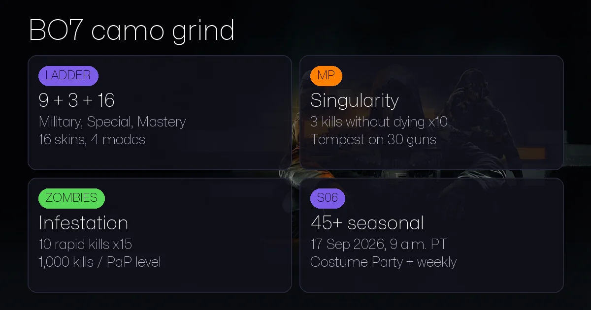 Black Ops 7 Camo Guide: Full Grind Path to Mastery (2026)