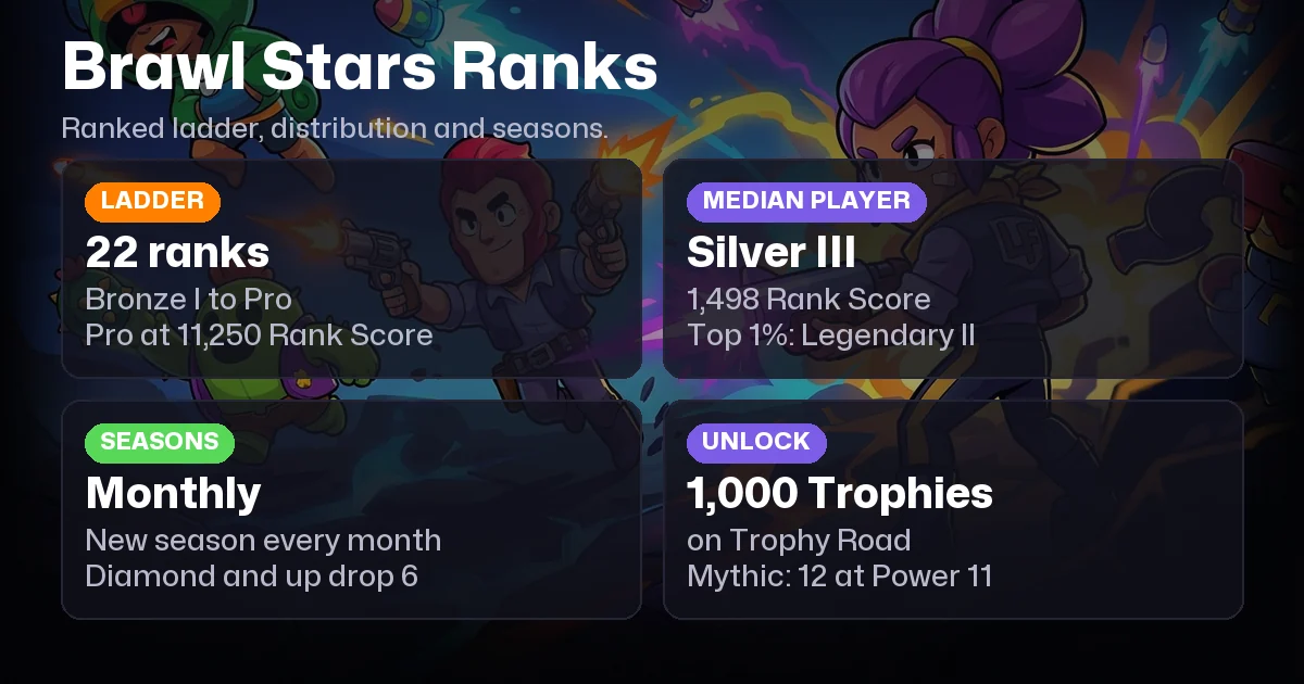 Brawl Stars Ranks in Order and Rank Distribution in 2026