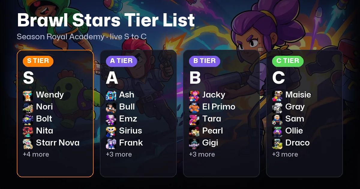 Brawl Stars Tier List: Best Brawlers in Season Royal Academy