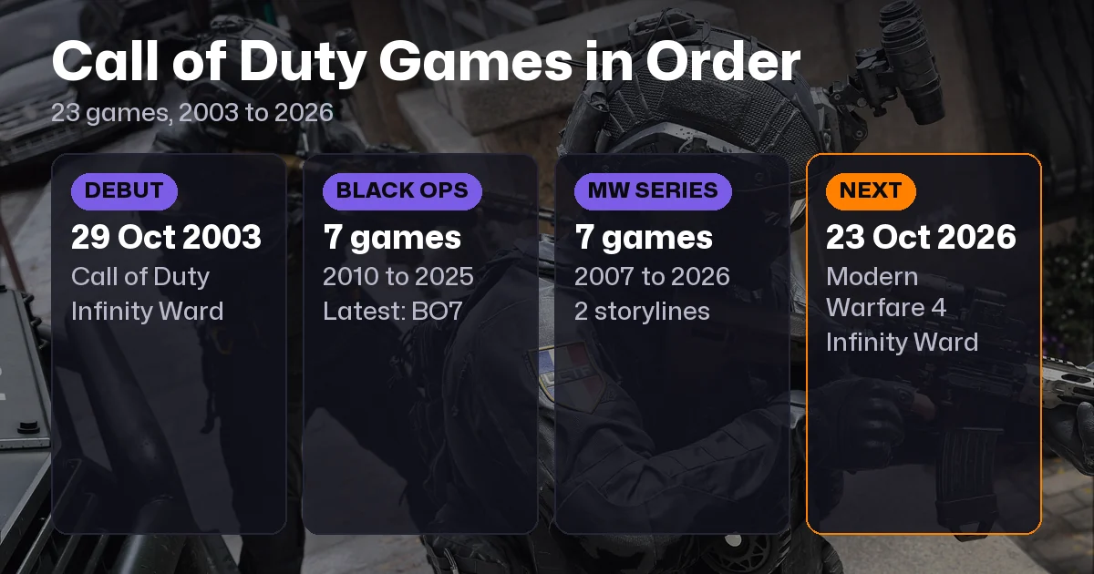 All Call of Duty Games in Order (2003-2026)