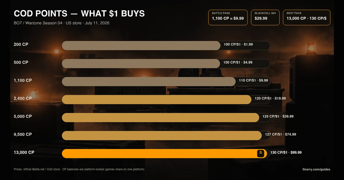 CoD Points Guide (2026): Prices, Bundles & Cheapest Ways to Buy