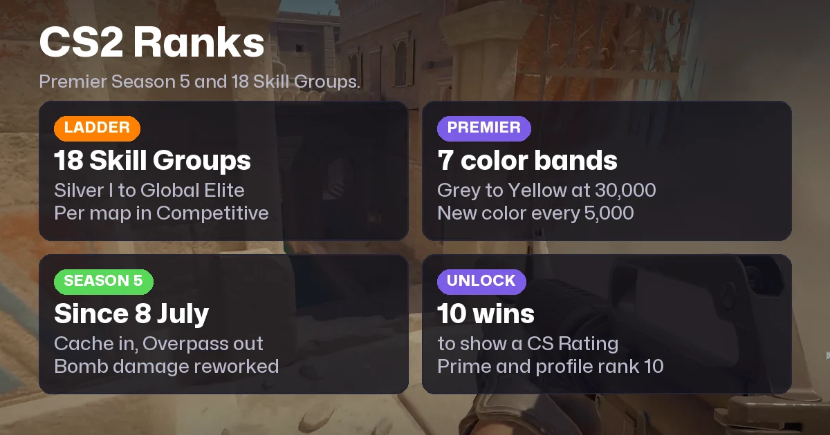 CS2 Ranks in Order and Rank Distribution in 2026