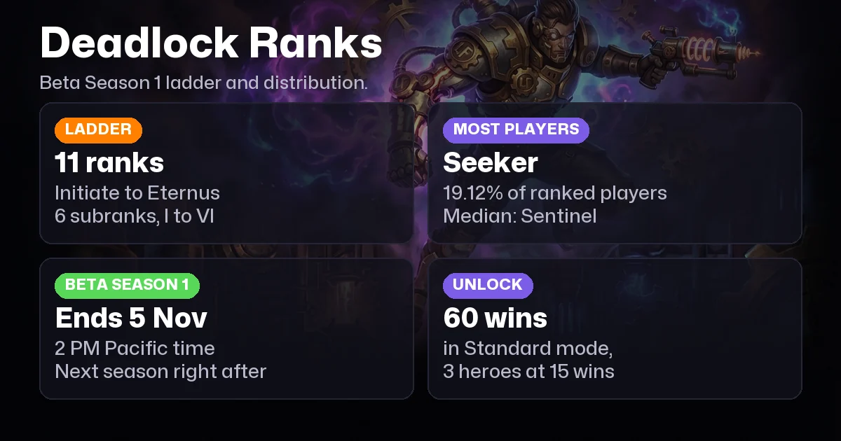 Deadlock Ranks in Order and Rank Distribution in 2026