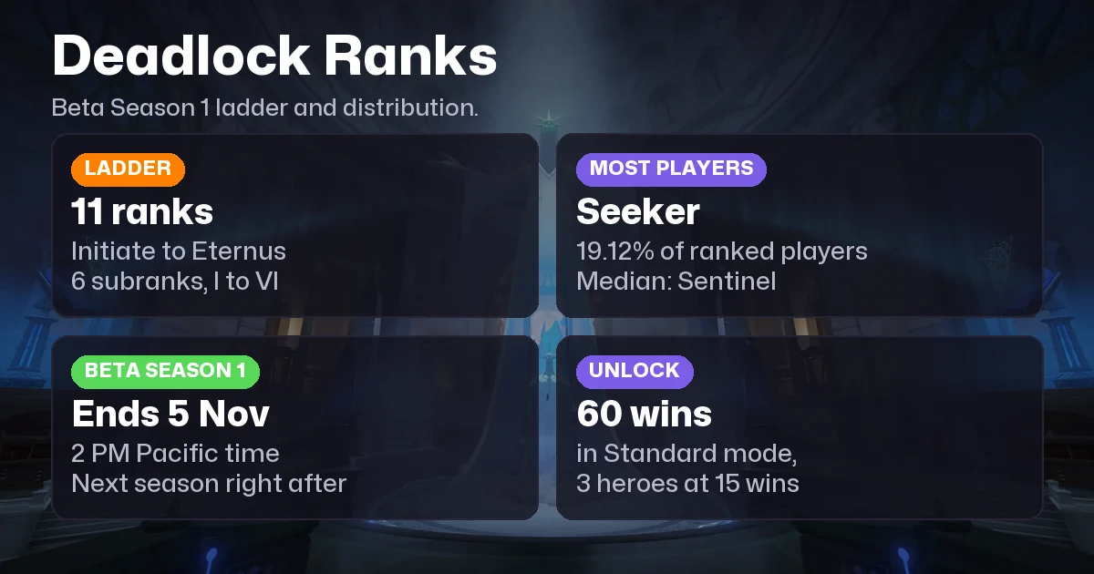 Deadlock Ranks in Order and Rank Distribution in 2026