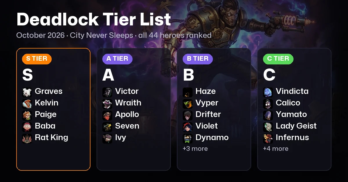 Deadlock Tier List October 2026: All 44 Heroes Ranked