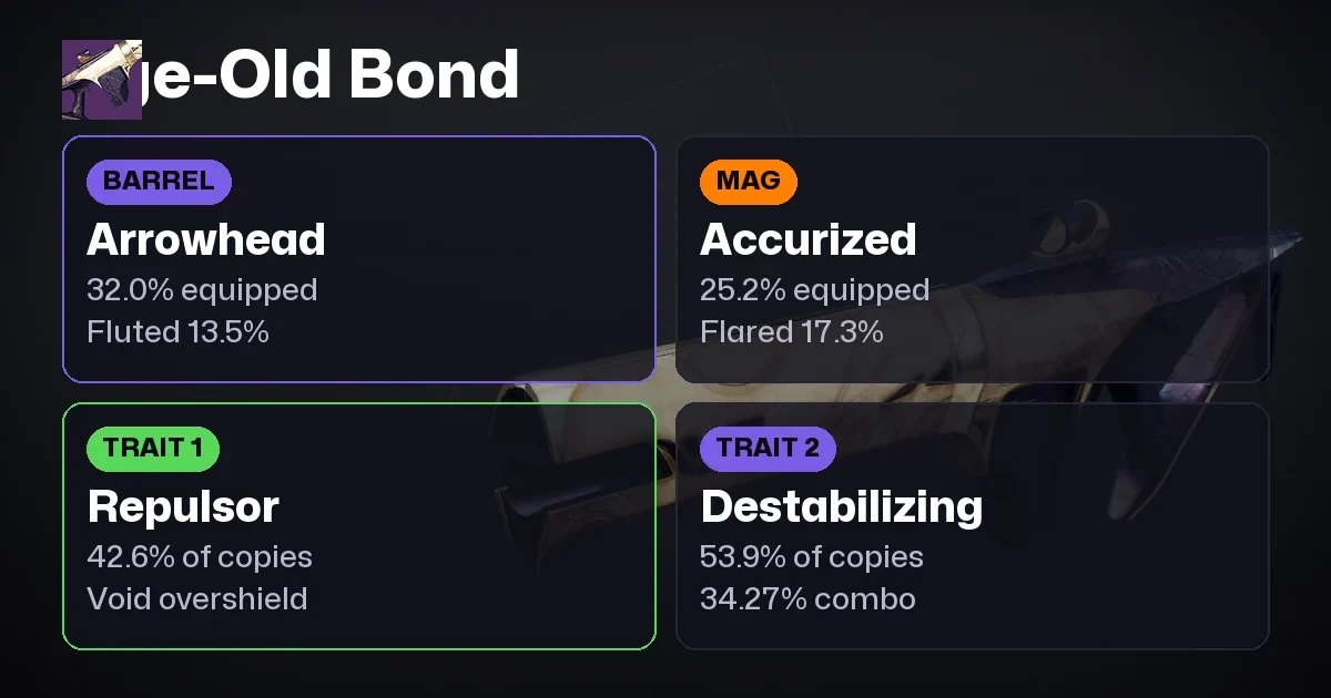 Destiny 2 Age-Old Bond God Roll: Last Wish Void Auto