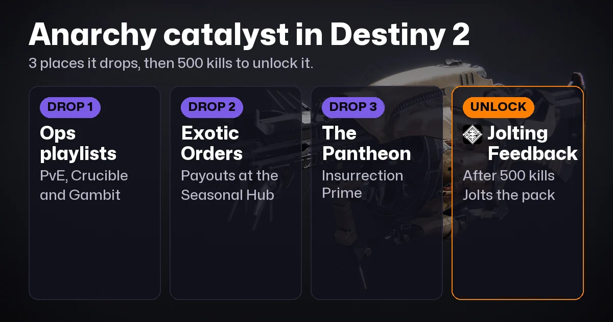 Destiny 2 Anarchy Catalyst: Where It Drops + 500 Kills