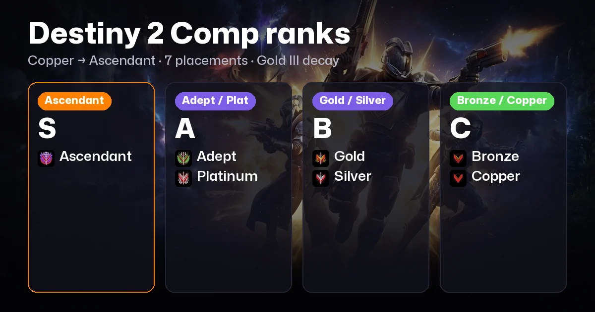 Destiny 2 Competitive Ranks: Comp Ladder, Points, Decay (2026)