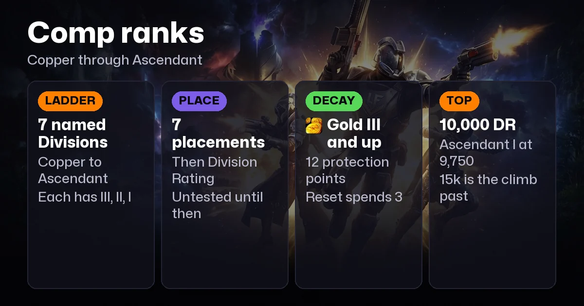 Destiny 2 Competitive Ranks: Comp Ladder, Points, Decay (2026)