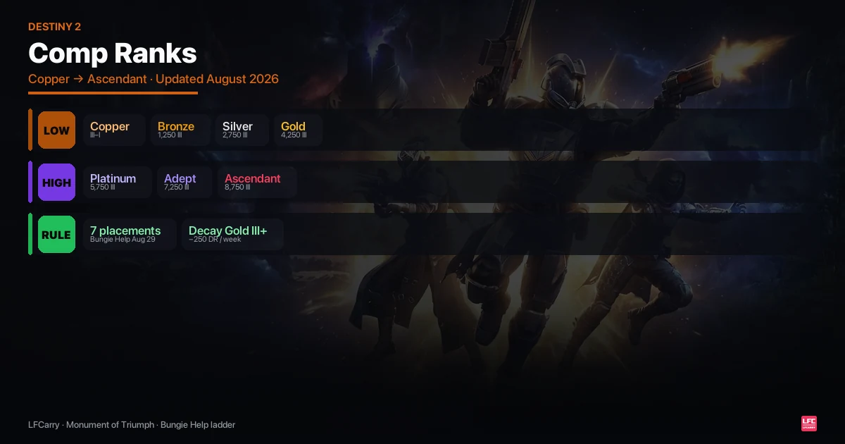 Destiny 2 Competitive Ranks: Comp Ladder, Points, Decay (2026)