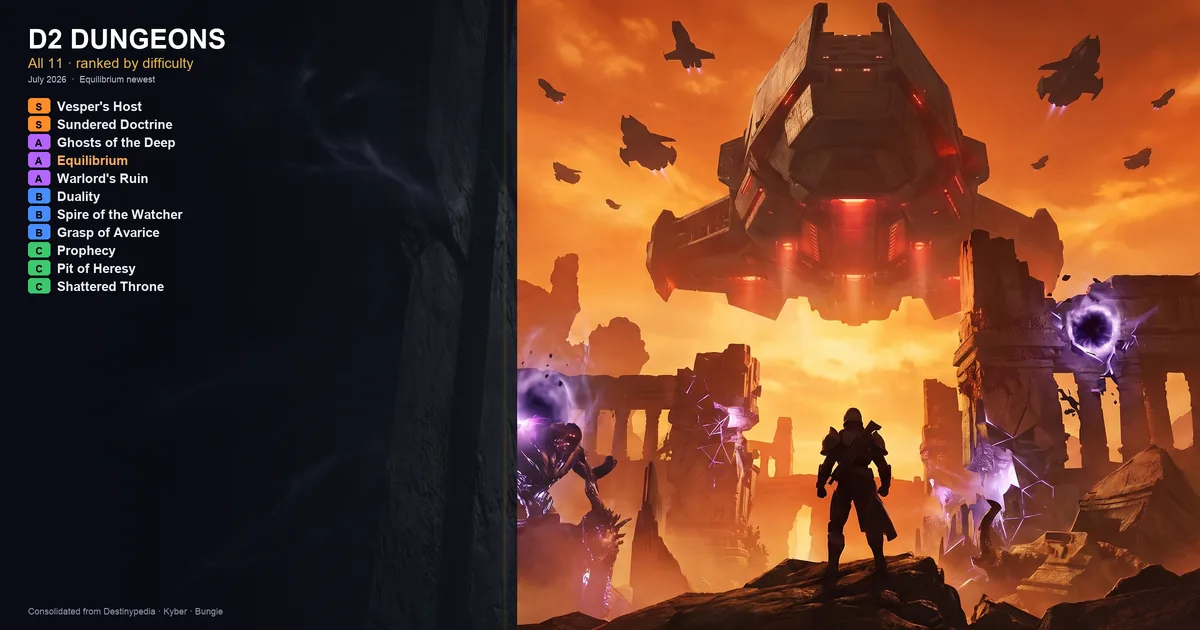 Destiny 2 Dungeon Guide 2026: Every Dungeon Ranked, Loot & Solo Tips