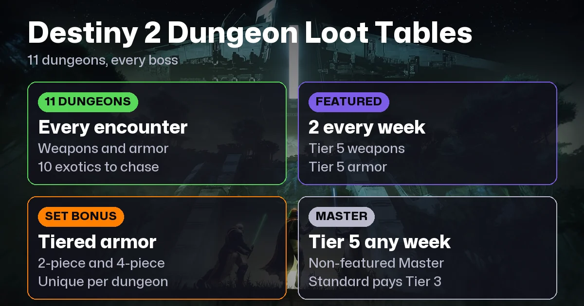 Destiny 2 Dungeon Loot Tables: All Dungeons 2026