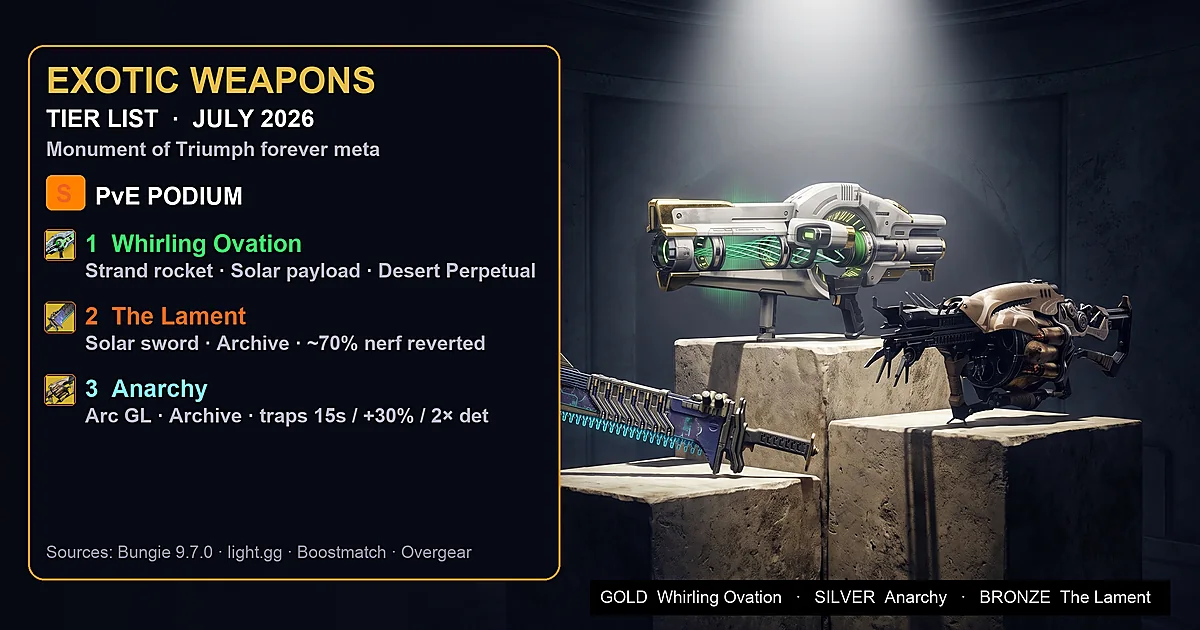 Destiny 2 Exotic Weapons Tier List (2026)