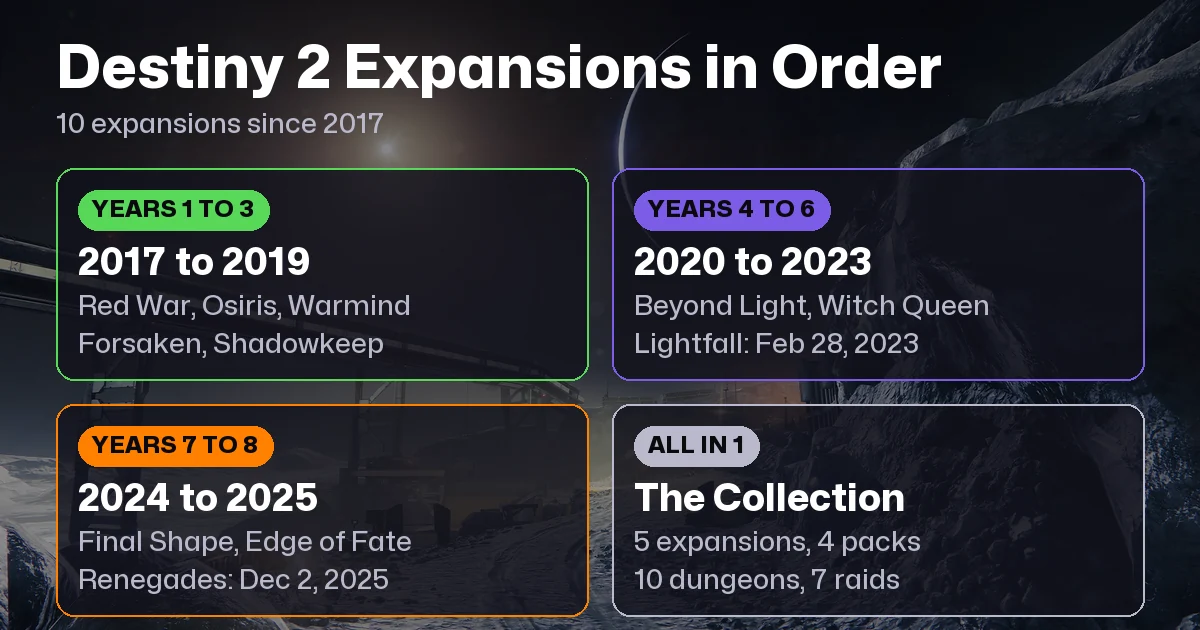 Destiny 2 Expansions in Order: Every DLC (2026)