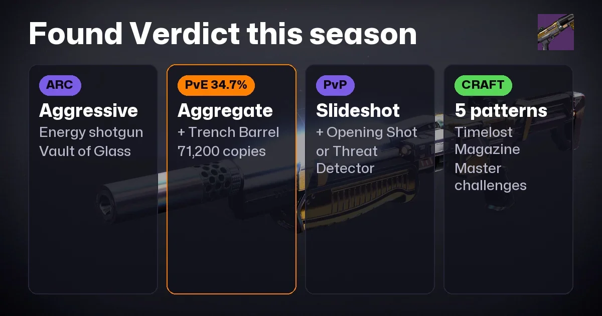 Found Verdict God Roll: What 71,200 Players Equip