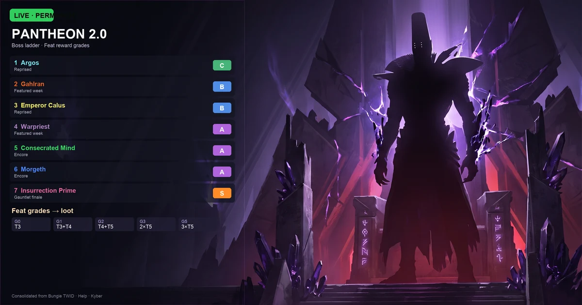 Pantheon 2.0 Guide: Bosses, Rewards & the Godsbane Grind