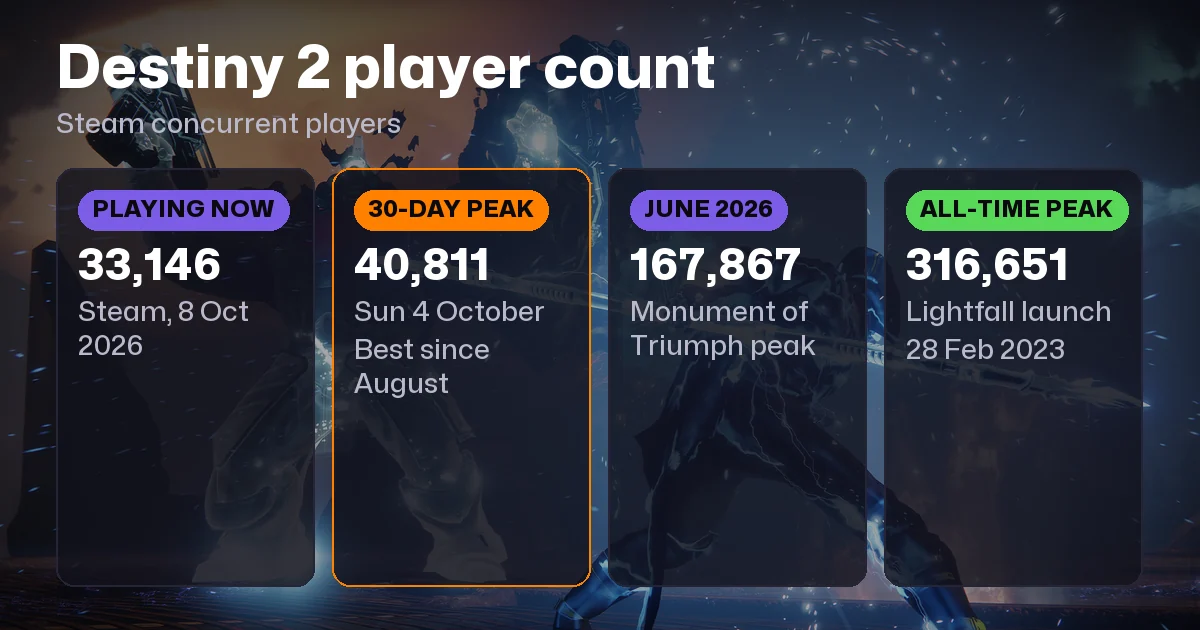 Destiny 2 Player Count (2026): Steam Peaks & Trend