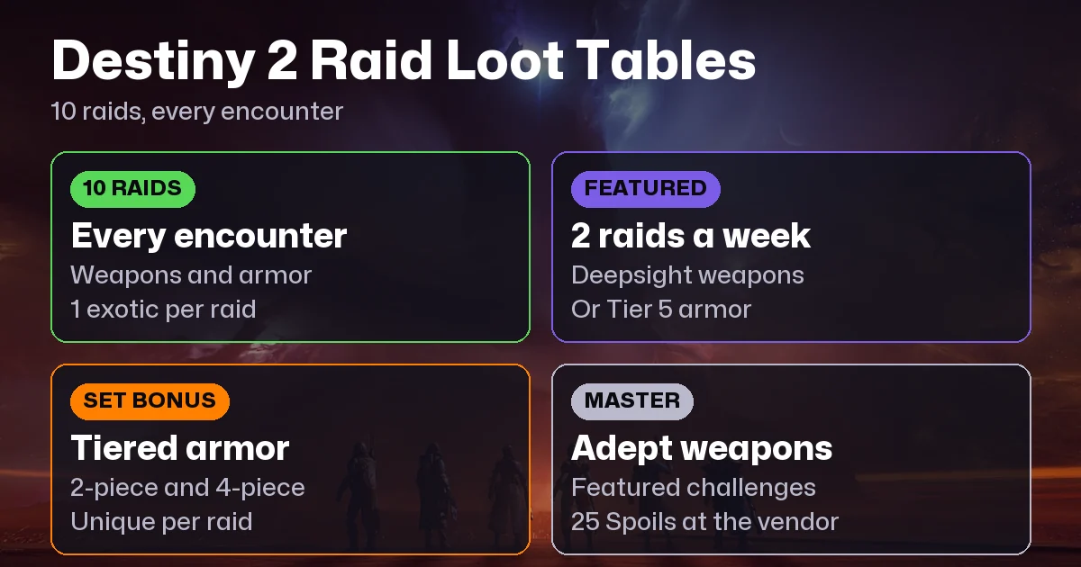 Destiny 2 Raid Loot Tables: All Raids 2026