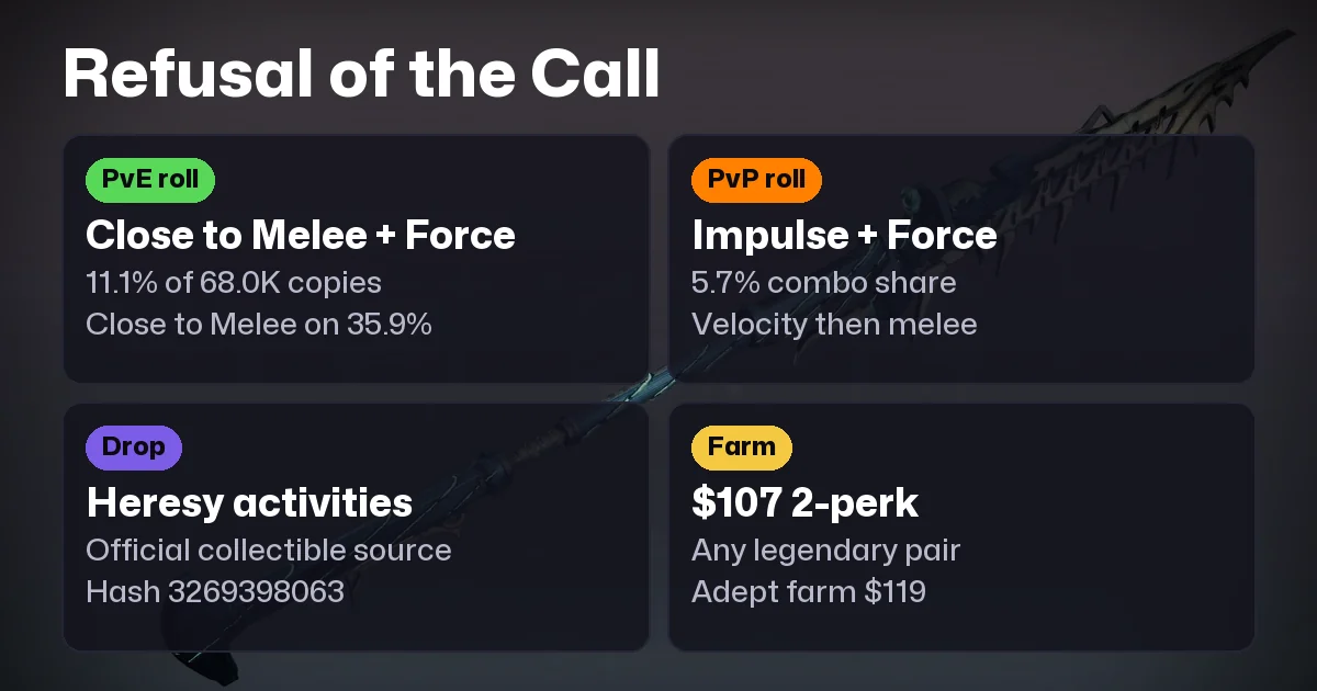 Refusal of the Call God Roll: What 68,000 Players Equip
