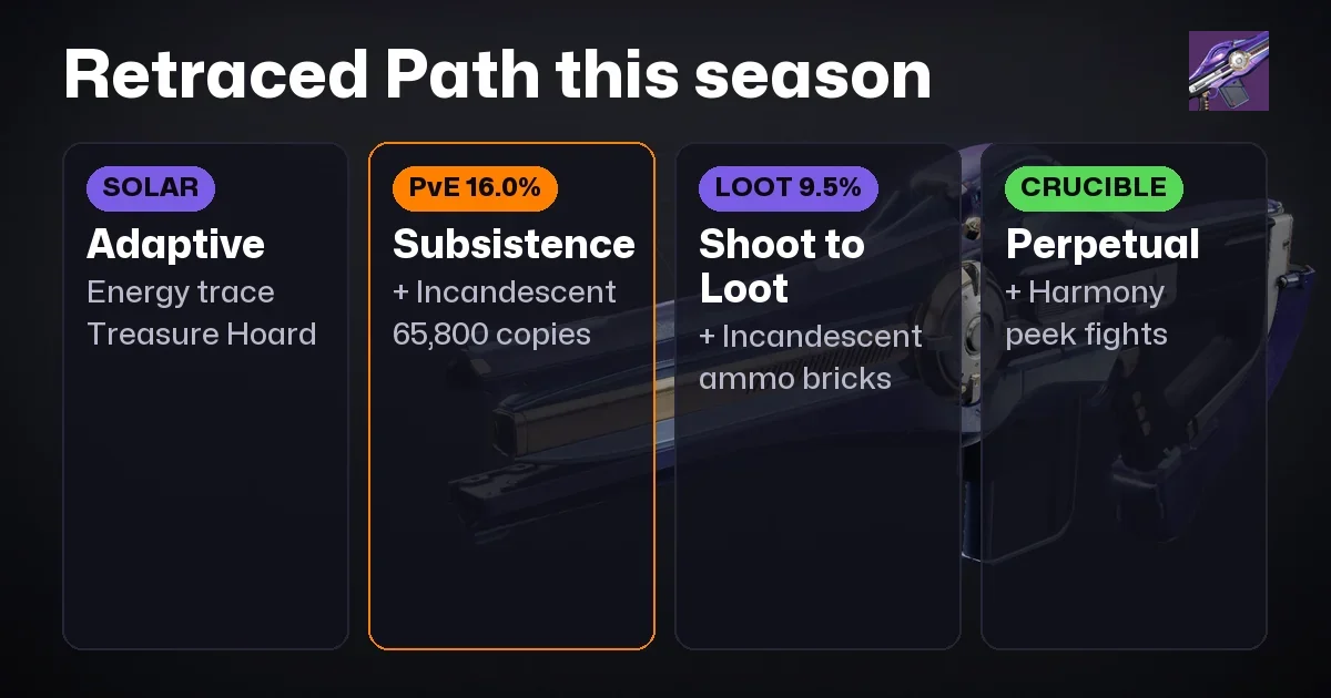 Retraced Path God Roll: What 65,800 Players Equip