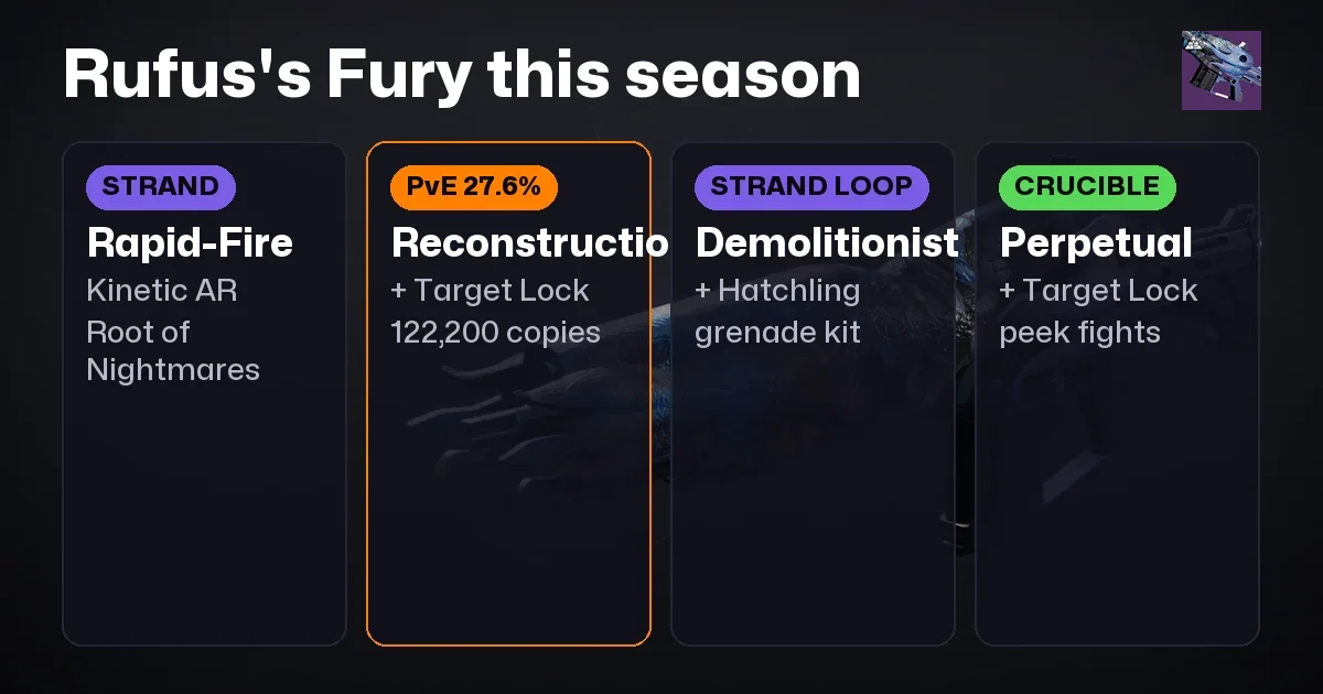 Rufus's Fury God Roll: What 122,200 Players Equip