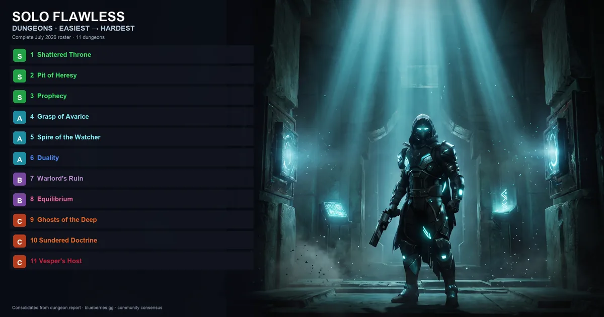 Solo Flawless Dungeons Ranked: Easiest to Hardest (2026)