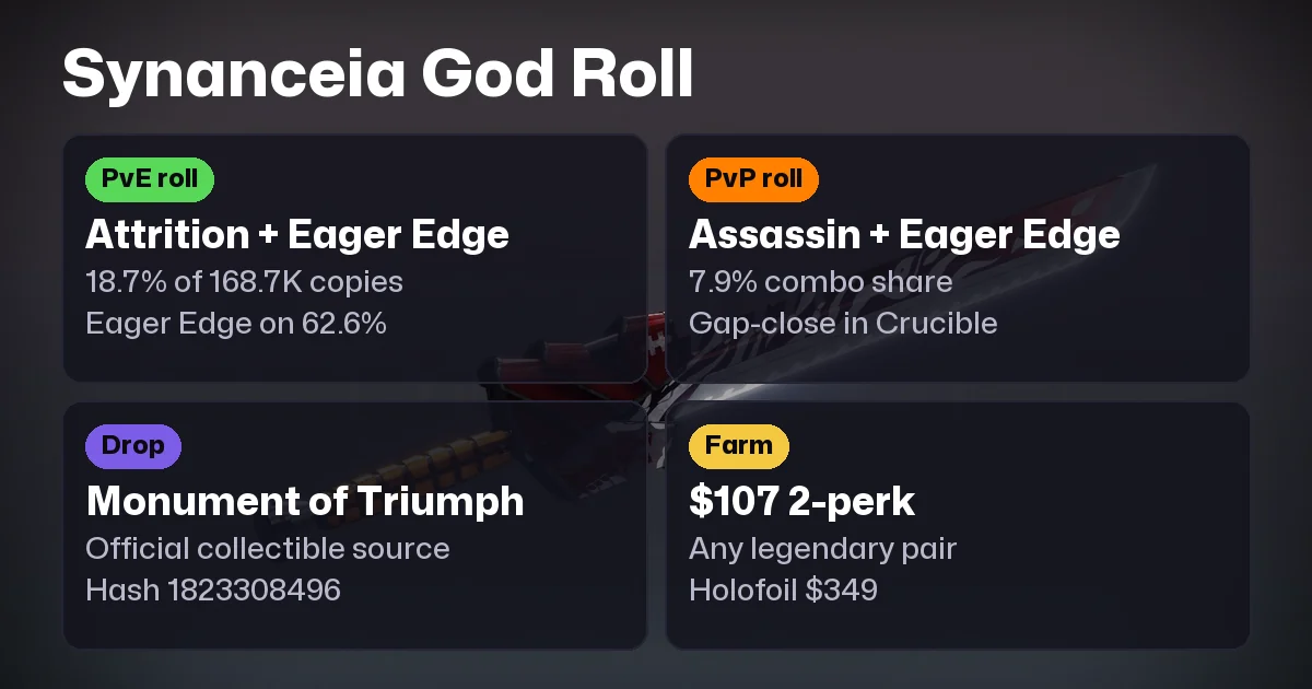 Synanceia God Roll: What 168,700 Players Equip