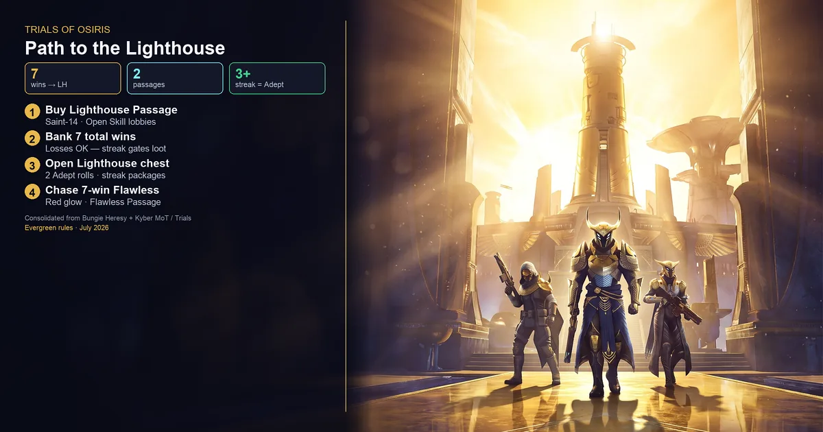 Trials of Osiris Guide 2026: Rewards, Adepts & How to Go Flawless