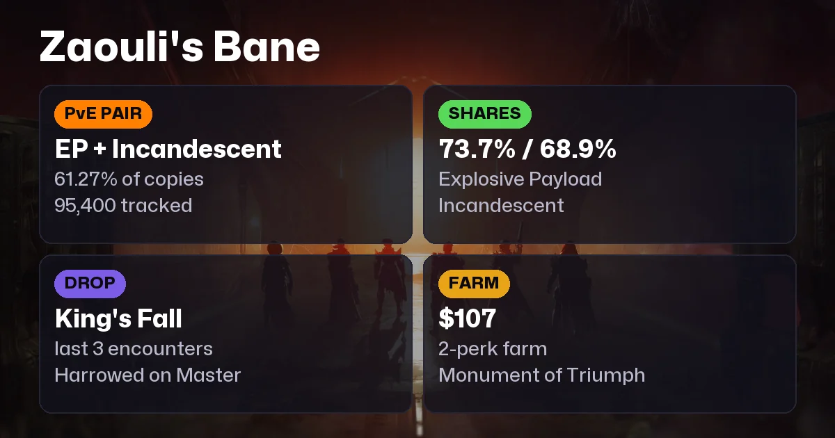 Zaouli's Bane God Roll: What 95,400 Players Equip