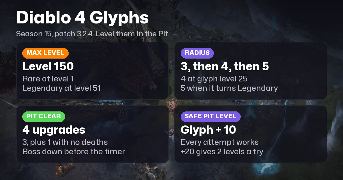 Diablo 4 Glyphs: Max Level 150, Radius and How to Level Them in the Pit