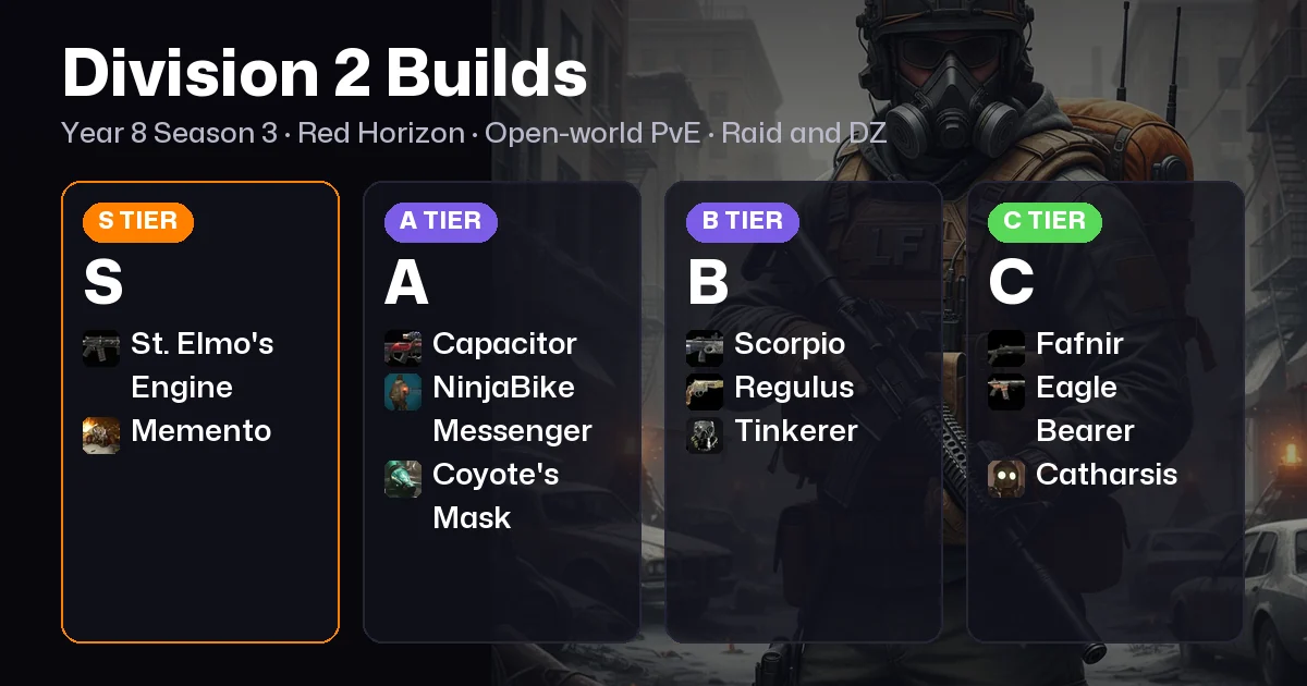 Division 2 Builds: 1 Exotic Weapon + 1 Armor
