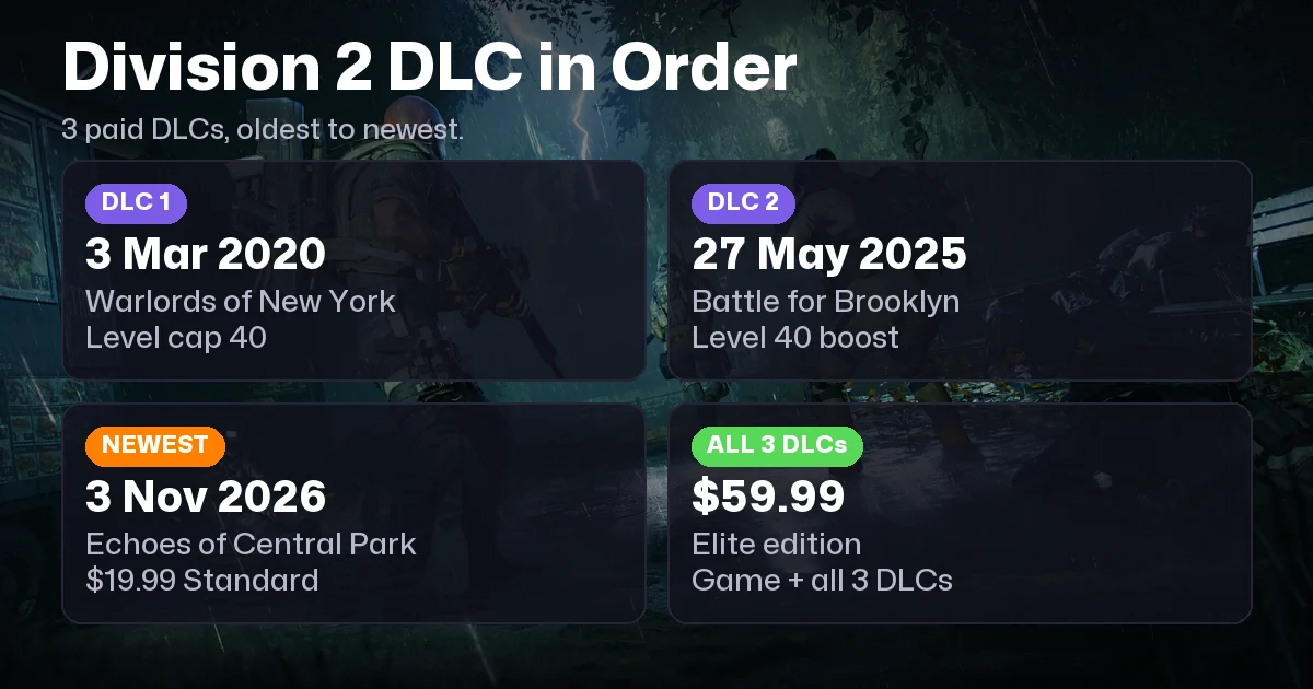Division 2 DLC in Order: Every Expansion (2026)