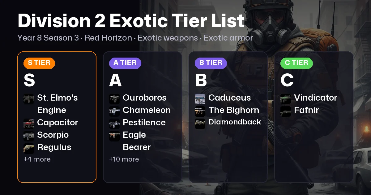 Division 2 Exotic Tier List: The Pair You Equip