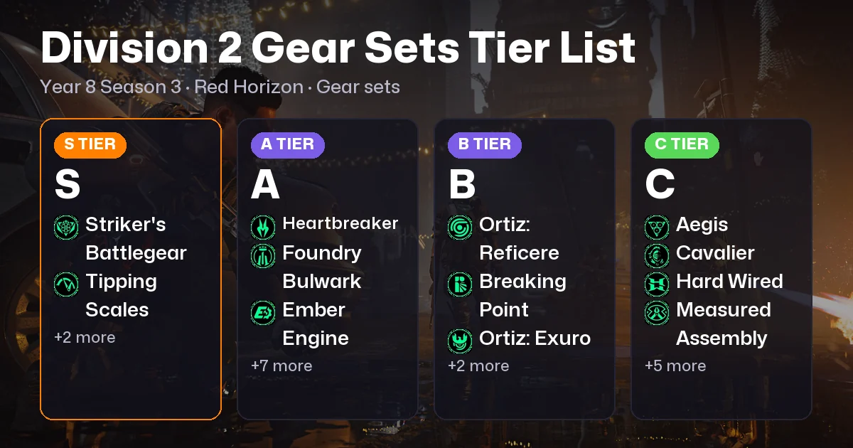Division 2 Gear Sets Tier List: Best Gear and Brand Sets