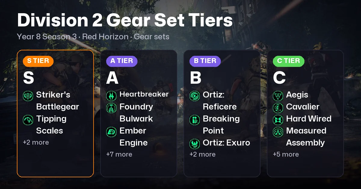Division 2 Gear Sets Tier List: Best Gear and Brand Sets
