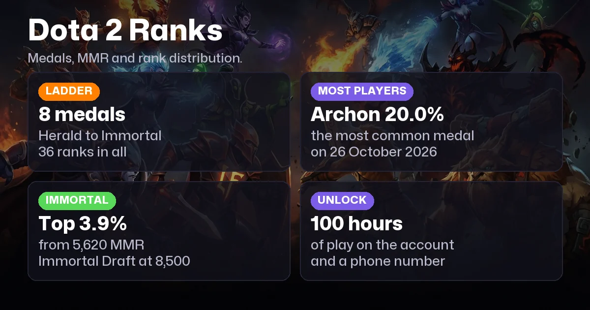 Dota 2 Ranks in Order, MMR and Rank Distribution in 2026