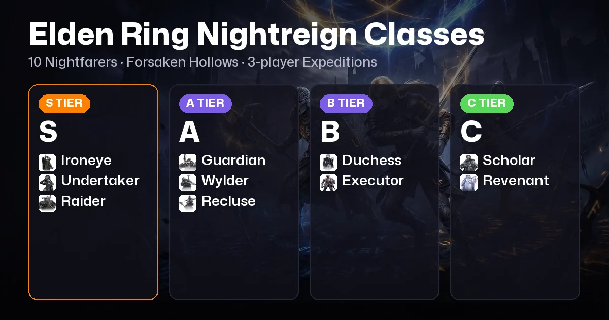 Elden Ring Nightreign Classes: All 10 Nightfarers Ranked