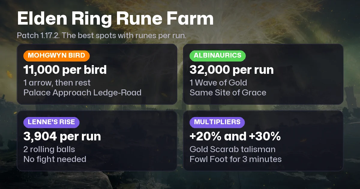 Elden Ring Rune Farm: Best Spots, Runes per Run and Multipliers