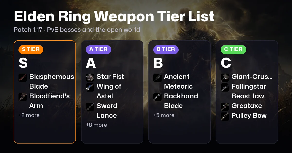 Elden Ring Weapon Tier List. Patch 1.17 + Tarnished Pack (2026)