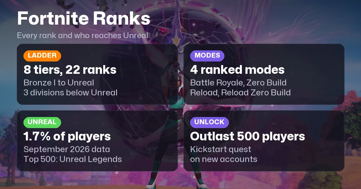 Fortnite Ranks in Order and Rank Distribution in 2026