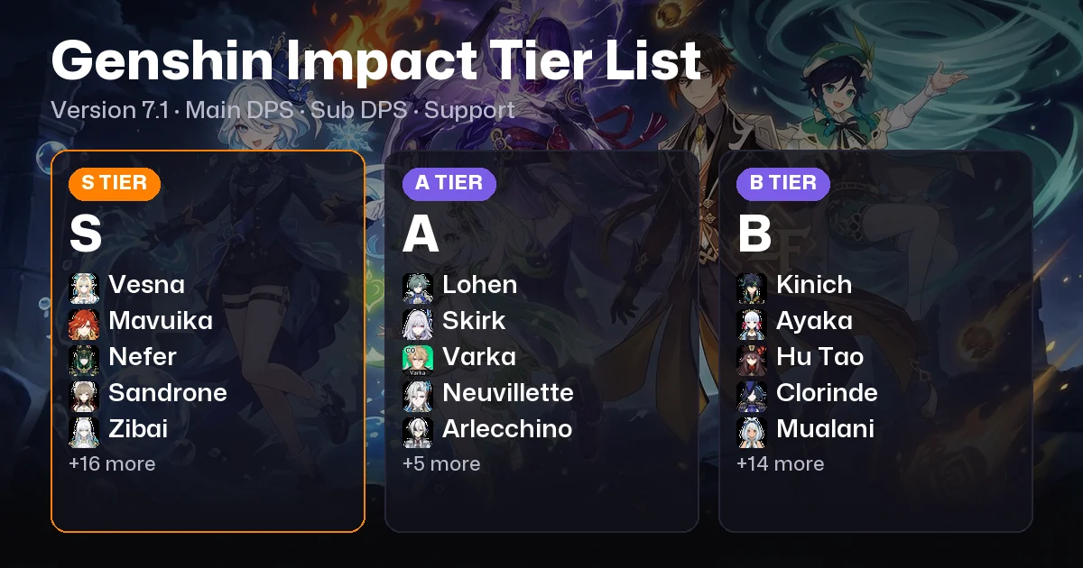 Genshin Impact Tier List: Version 7.1, October 2026