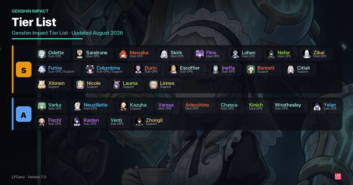 Genshin Impact 7.0 tier grid — S: Odette, Sandrone, Mavuika, Skirk, Flins, Lohen, Nefer, Zibai, Furina, Columbina, Durin, Escoffier, Ineffa, Bennett, Citlali, Xilonen, Nicole, Lauma, Linnea. A: Varka, Neuvillette, Kazuha, Varesa, Arlecchino, Chasca, Kinich, Wriothesley, Yelan, Fischl, Raiden, Venti, Zhongli. Updated 29 August 2026.