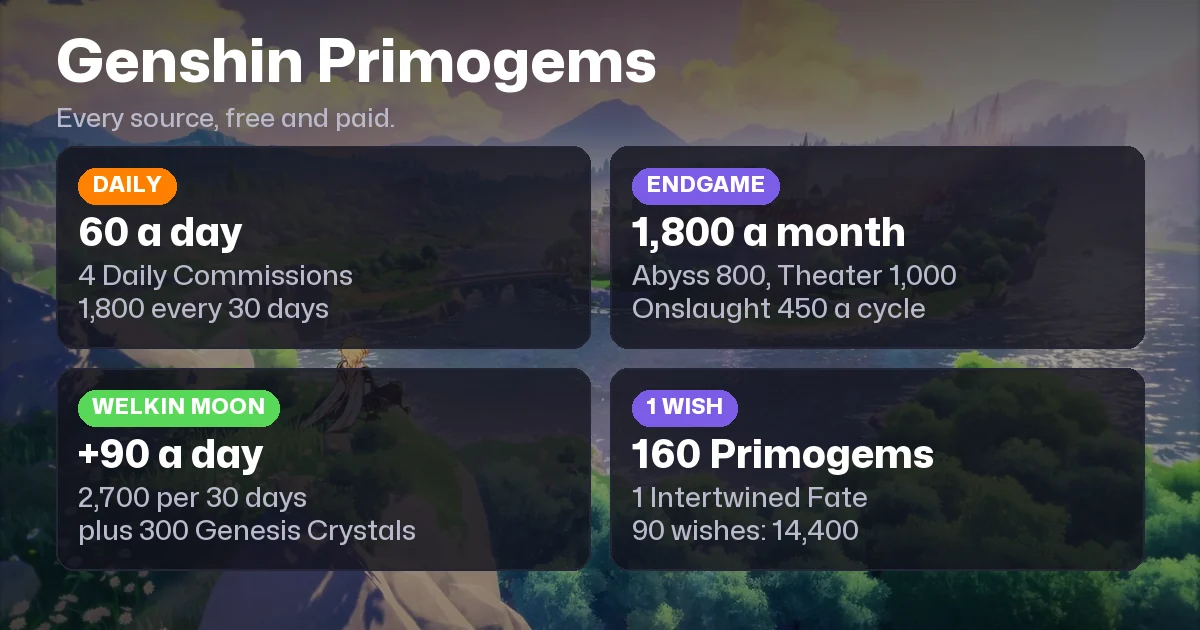Genshin Impact Primogems: Every Source and F2P vs Paid Earn Rates