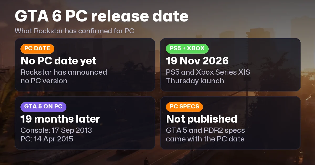 GTA 6 PC Release Date and System Requirements: What Is Confirmed