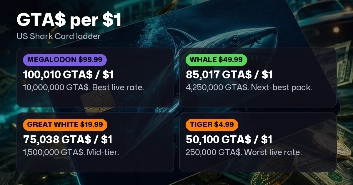 GTA Shark Card Prices 2026: Tiger $4.99 to Mega $99.99