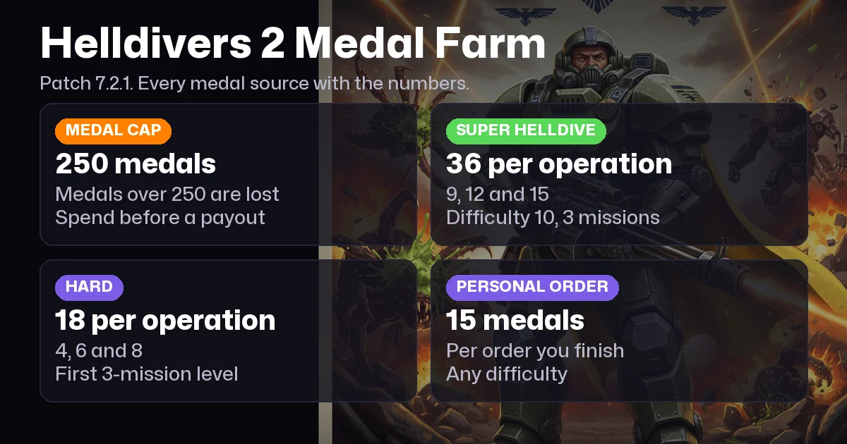 Helldivers 2 Medal Farm: Medals per Difficulty, Orders and the 250 Cap