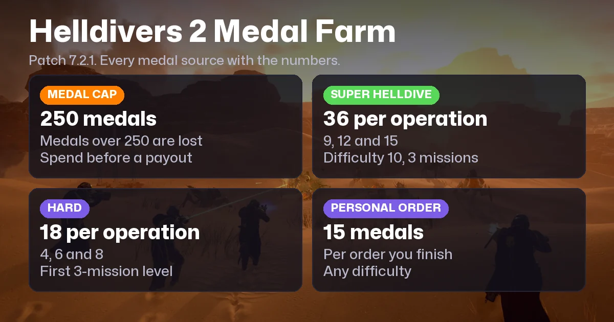 Helldivers 2 Medal Farm: Medals per Difficulty, Orders and the 250 Cap